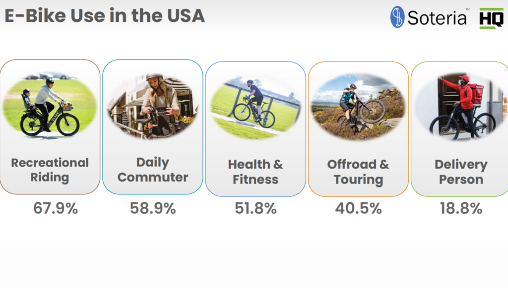 United States E-Bike User Data