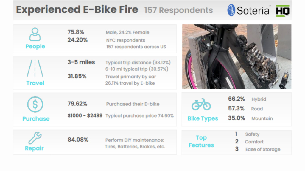 United States e-bike users who have experienced an e-bike fire