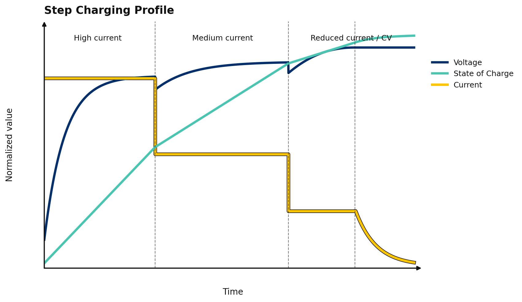 Example of battery step charging profile